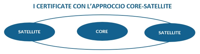 L’approccio Core-Satellite suddivide il portafoglio in due parti. La prima, chiamata Core, è il fulcro dei propri investimenti, quella più stabile, rappresentata da un portafoglio diversificato. La seconda, chiamata Satellite, sono ulteriori investimenti che possono essere realizzati e liquidati nel tempo e scelti a seconda delle opportunità dei mercati.